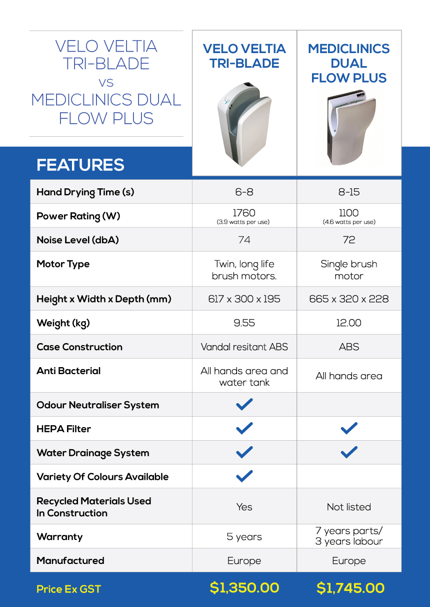 velo veltia tri-blade vs davidson washroom